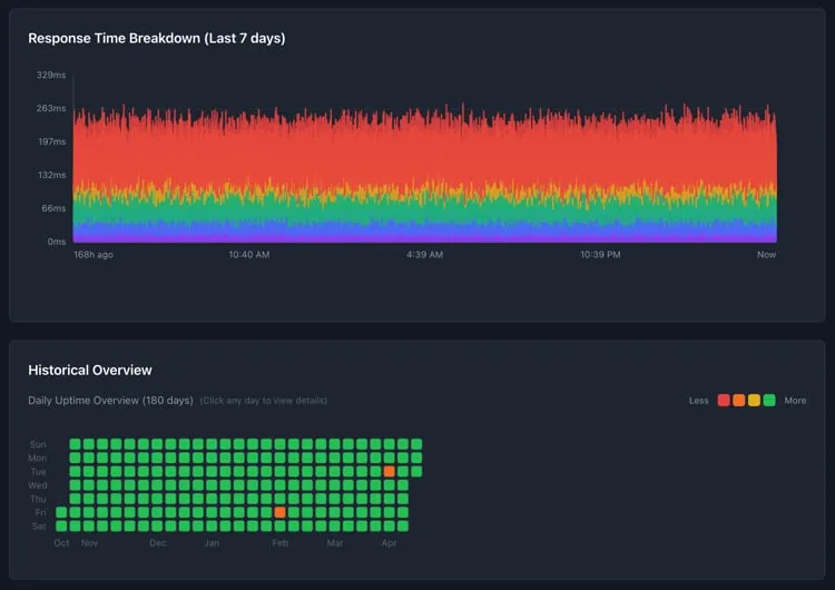 Two Pingura charts: a seven-day stacked area chart of response time by phase, and a Historical Overview showing 180 days of daily uptime as a grid of colored squares, mostly green with two red days.