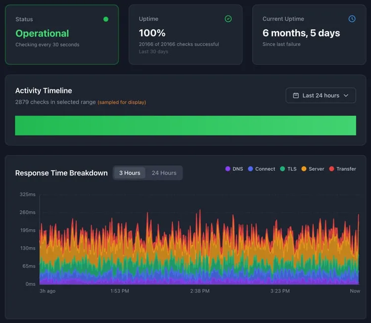 A Pingura monitor detail view: status tiles reading Operational, an uptime percentage and a current-uptime duration, an activity timeline, and a stacked area chart of response time broken into DNS, Connect, TLS, Server and Transfer phases with a three-hour and 24-hour toggle.