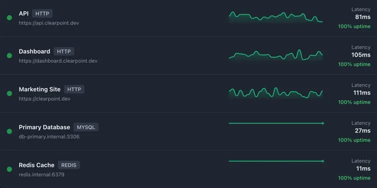 A Pingura monitor list: five rows, each with a green status dot, name and protocol tag, a latency sparkline, and an uptime figure. HTTP monitors for an API, dashboard and marketing site sit alongside MySQL and Redis monitors pointing at internal hostnames.